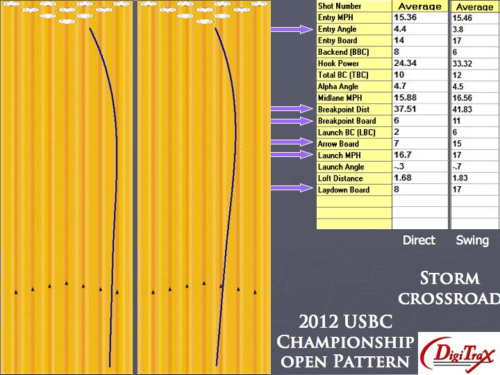 Storm Crossroad Bowling Ball Digitrax analysis USBC pattern 2012