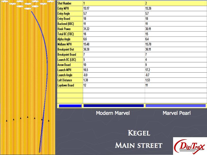 Storm Modern Marvel vs Marvel Pearl Digitrax Kegel Main Street Pattern